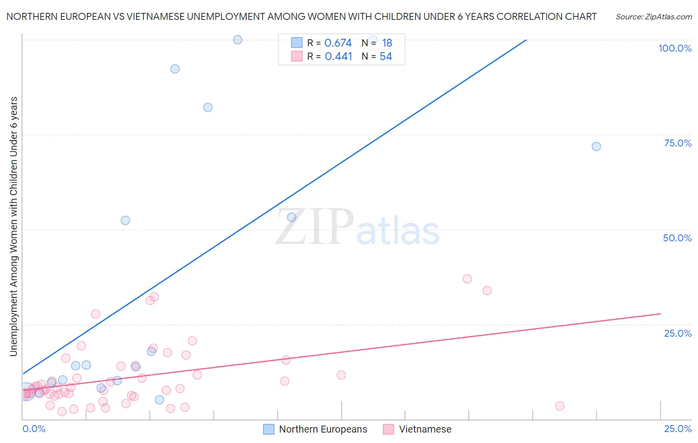 Northern European vs Vietnamese Unemployment Among Women with Children Under 6 years