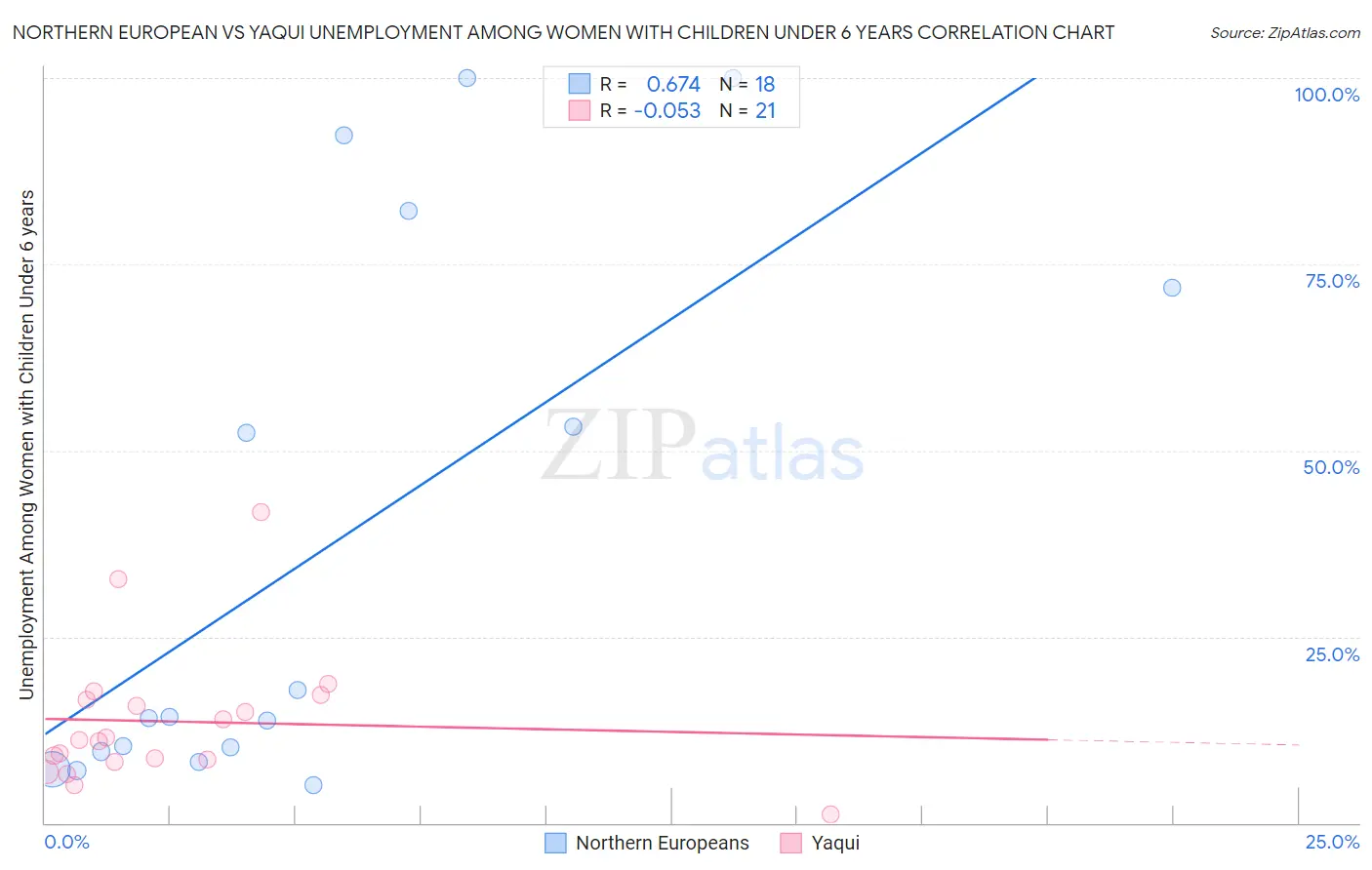 Northern European vs Yaqui Unemployment Among Women with Children Under 6 years