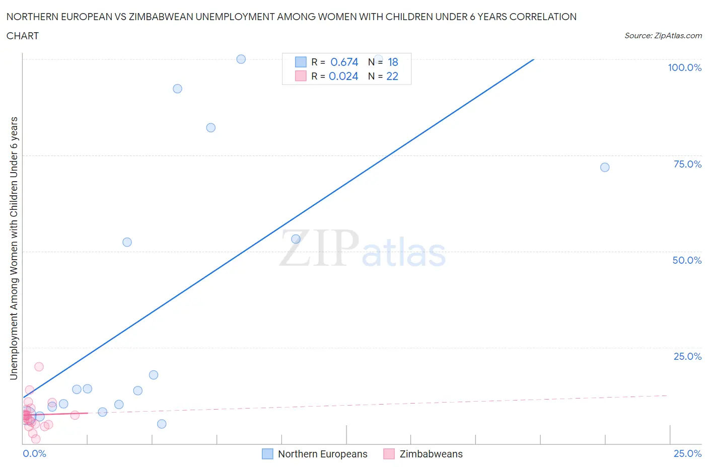 Northern European vs Zimbabwean Unemployment Among Women with Children Under 6 years