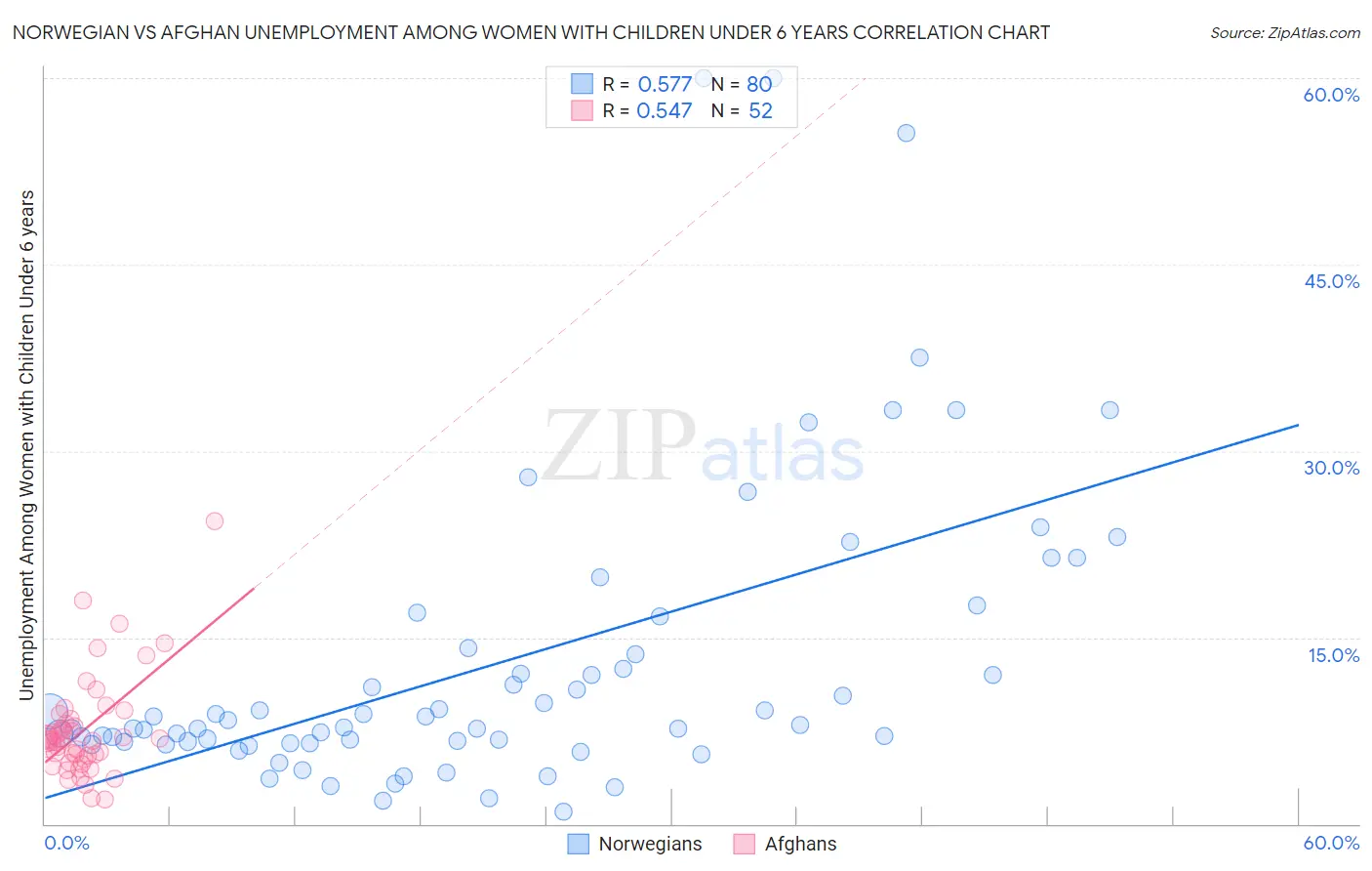 Norwegian vs Afghan Unemployment Among Women with Children Under 6 years