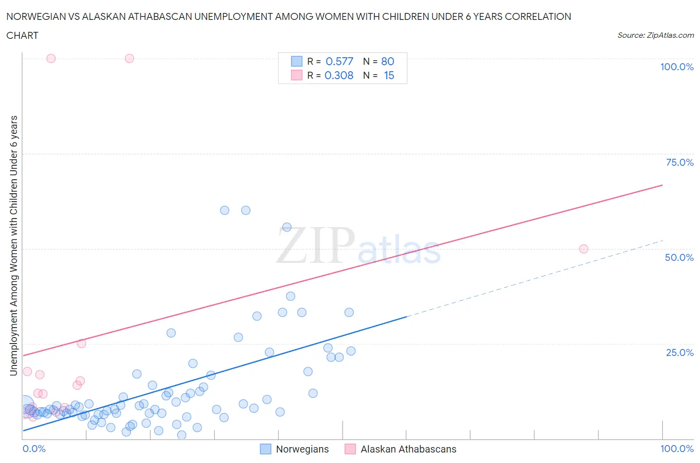 Norwegian vs Alaskan Athabascan Unemployment Among Women with Children Under 6 years