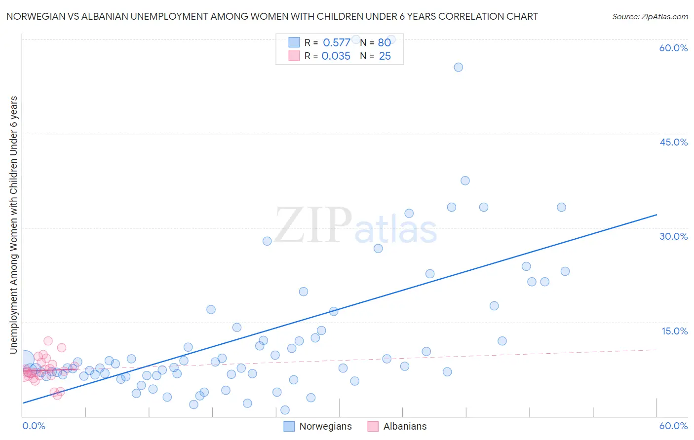 Norwegian vs Albanian Unemployment Among Women with Children Under 6 years