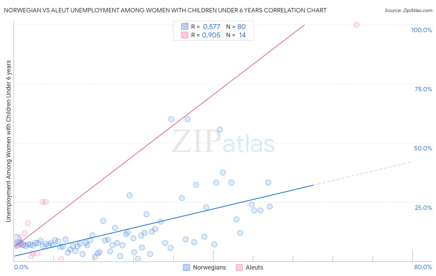 Norwegian vs Aleut Unemployment Among Women with Children Under 6 years