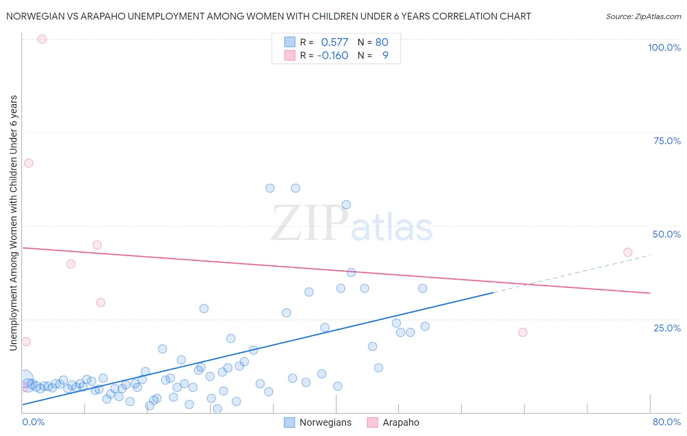 Norwegian vs Arapaho Unemployment Among Women with Children Under 6 years
