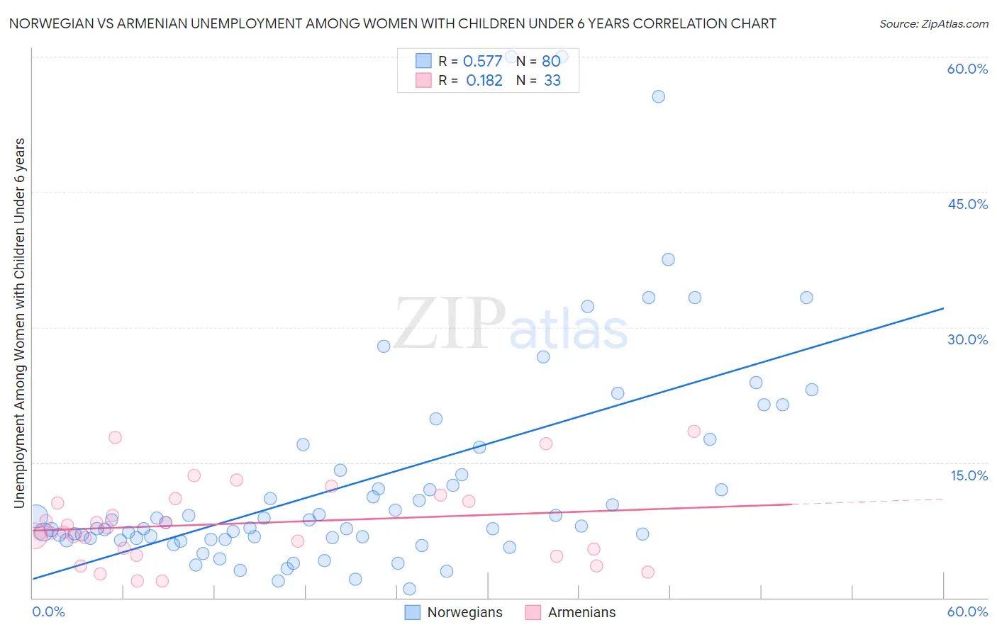 Norwegian vs Armenian Unemployment Among Women with Children Under 6 years