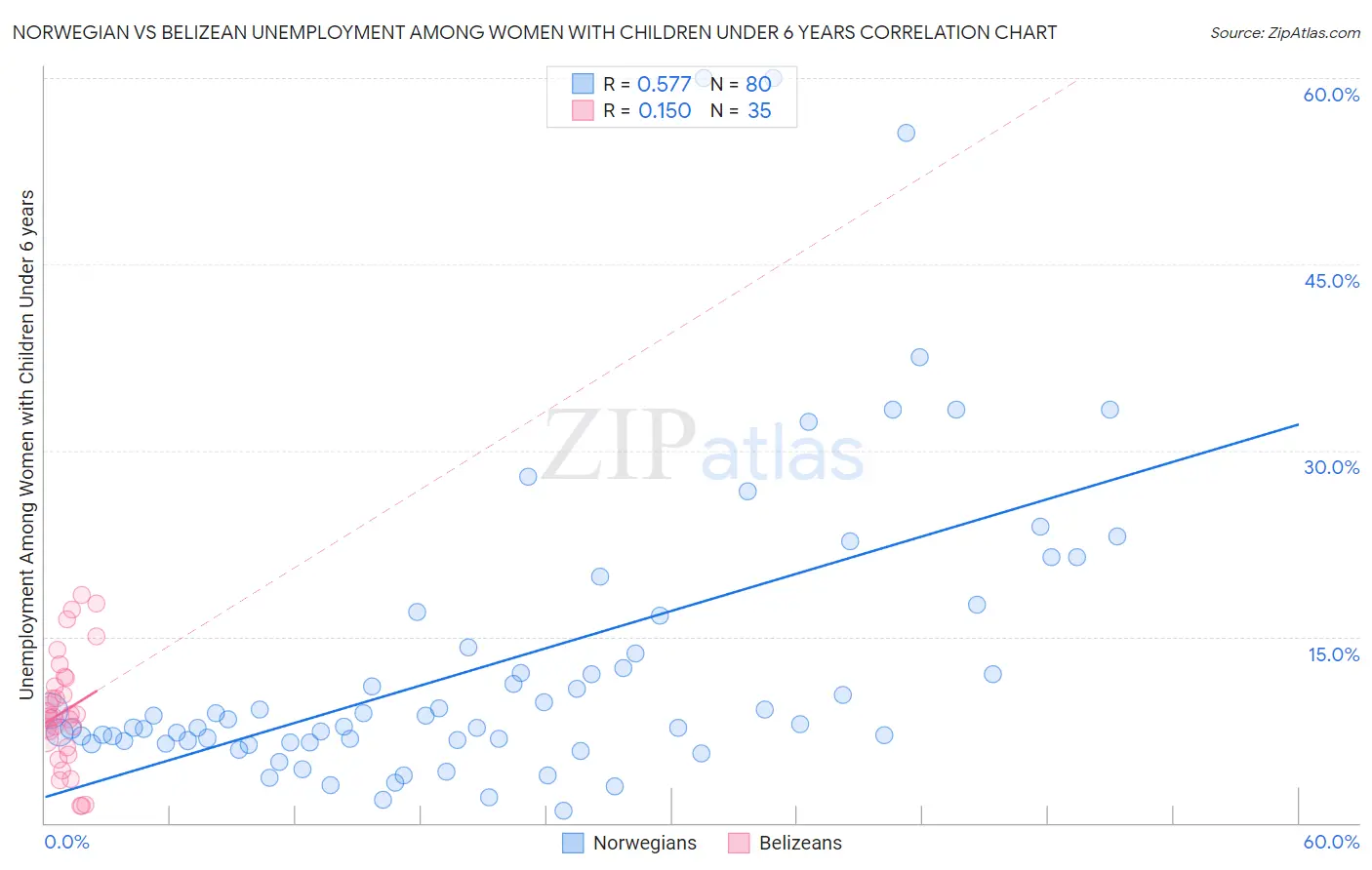 Norwegian vs Belizean Unemployment Among Women with Children Under 6 years