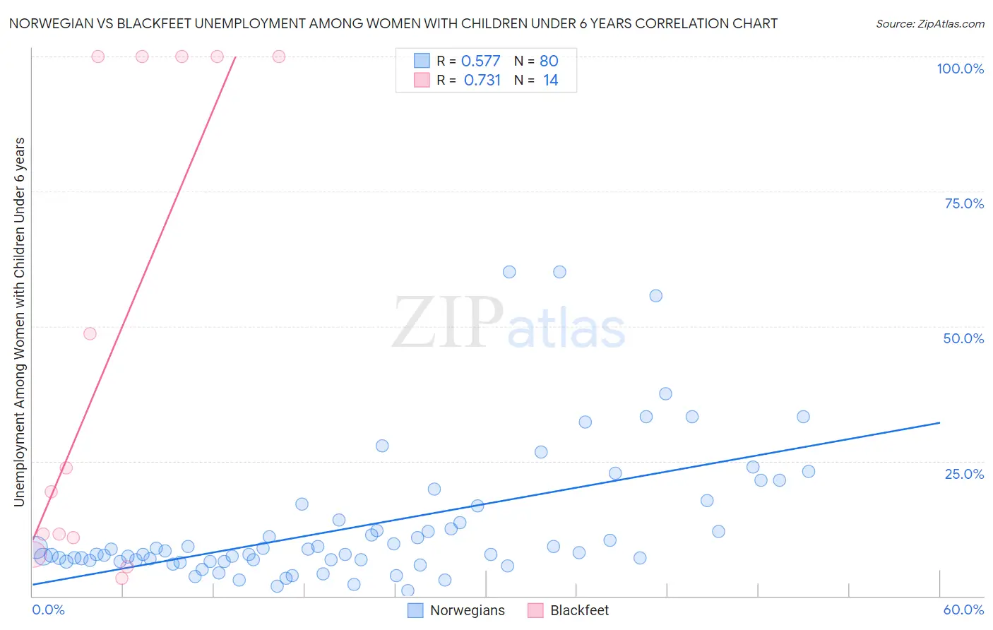Norwegian vs Blackfeet Unemployment Among Women with Children Under 6 years