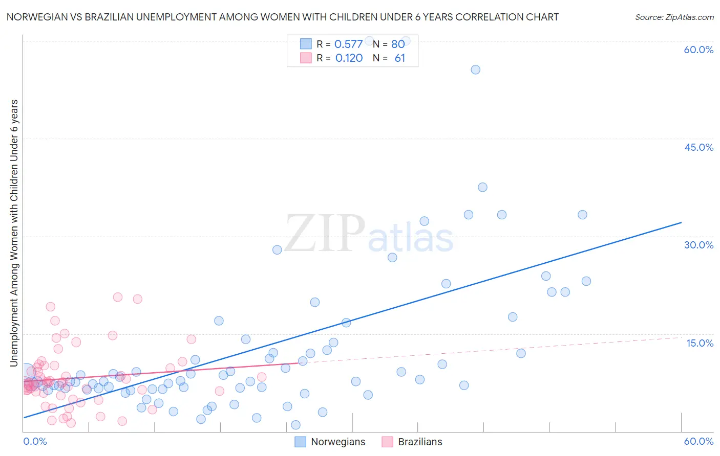 Norwegian vs Brazilian Unemployment Among Women with Children Under 6 years