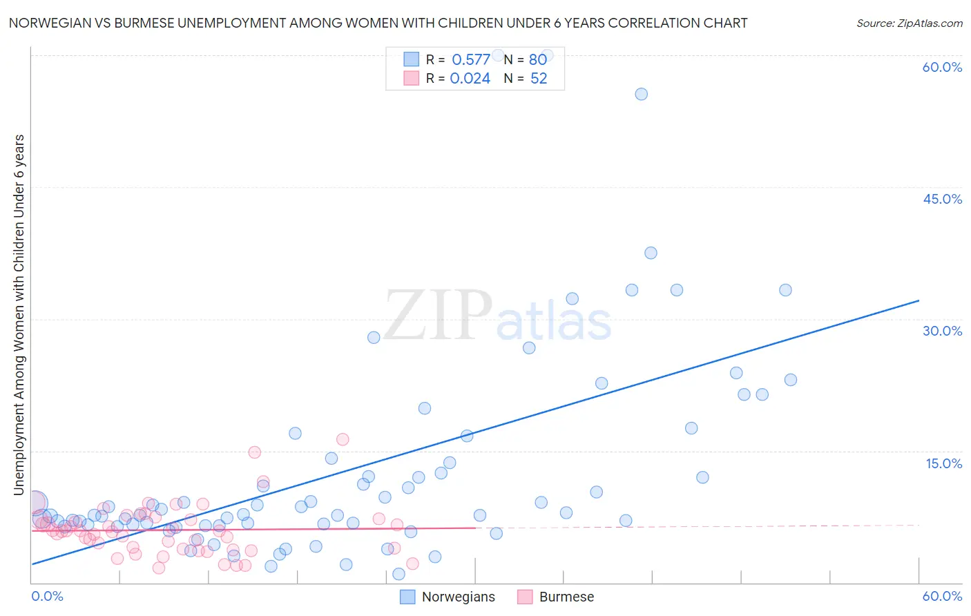 Norwegian vs Burmese Unemployment Among Women with Children Under 6 years