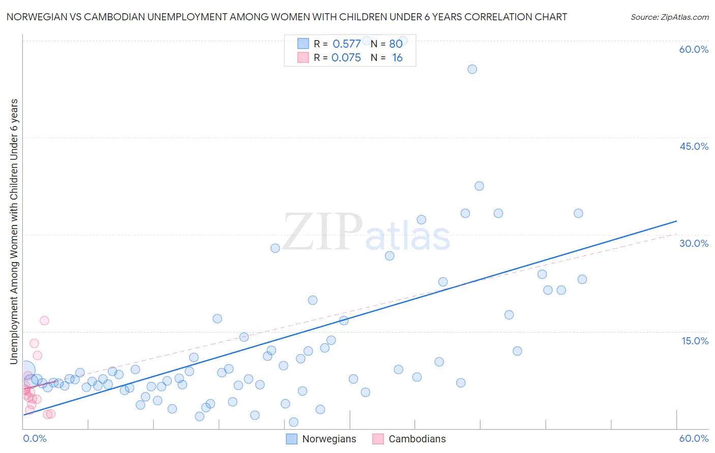 Norwegian vs Cambodian Unemployment Among Women with Children Under 6 years
