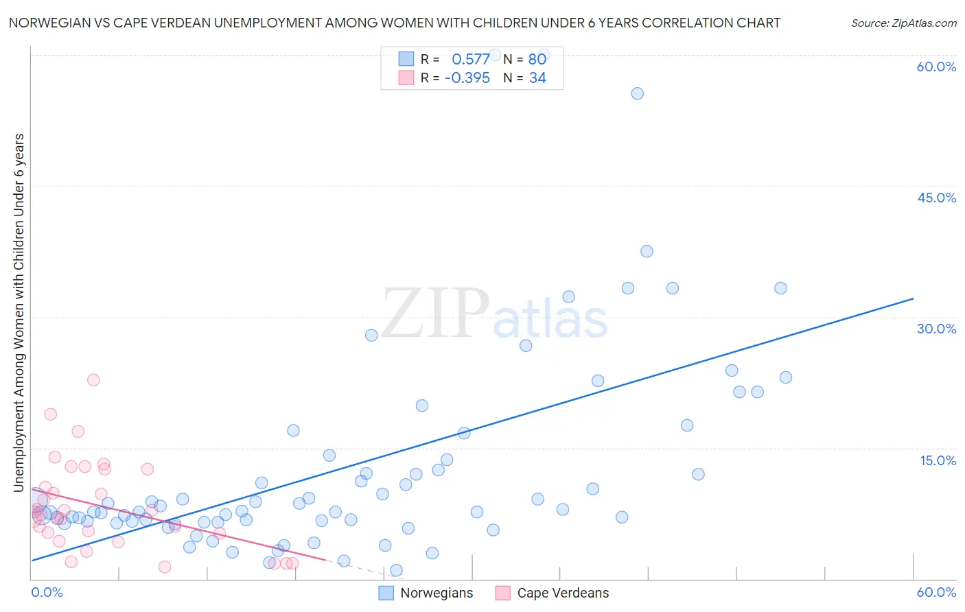 Norwegian vs Cape Verdean Unemployment Among Women with Children Under 6 years