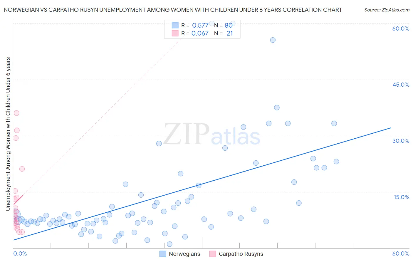 Norwegian vs Carpatho Rusyn Unemployment Among Women with Children Under 6 years