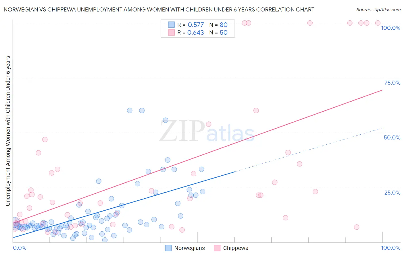 Norwegian vs Chippewa Unemployment Among Women with Children Under 6 years