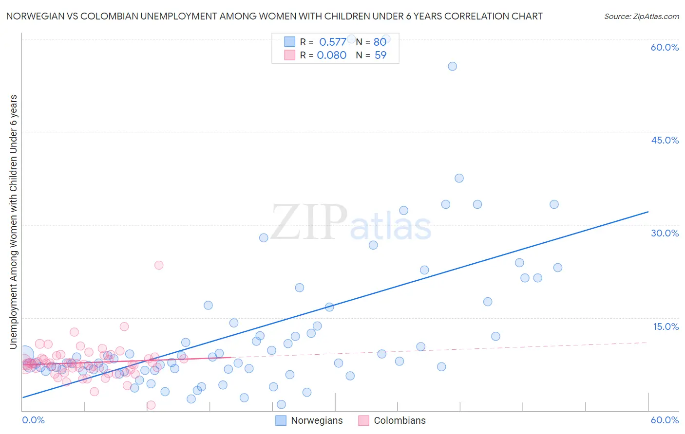 Norwegian vs Colombian Unemployment Among Women with Children Under 6 years