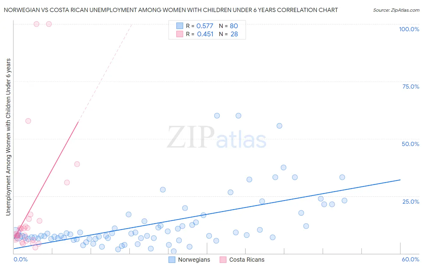 Norwegian vs Costa Rican Unemployment Among Women with Children Under 6 years