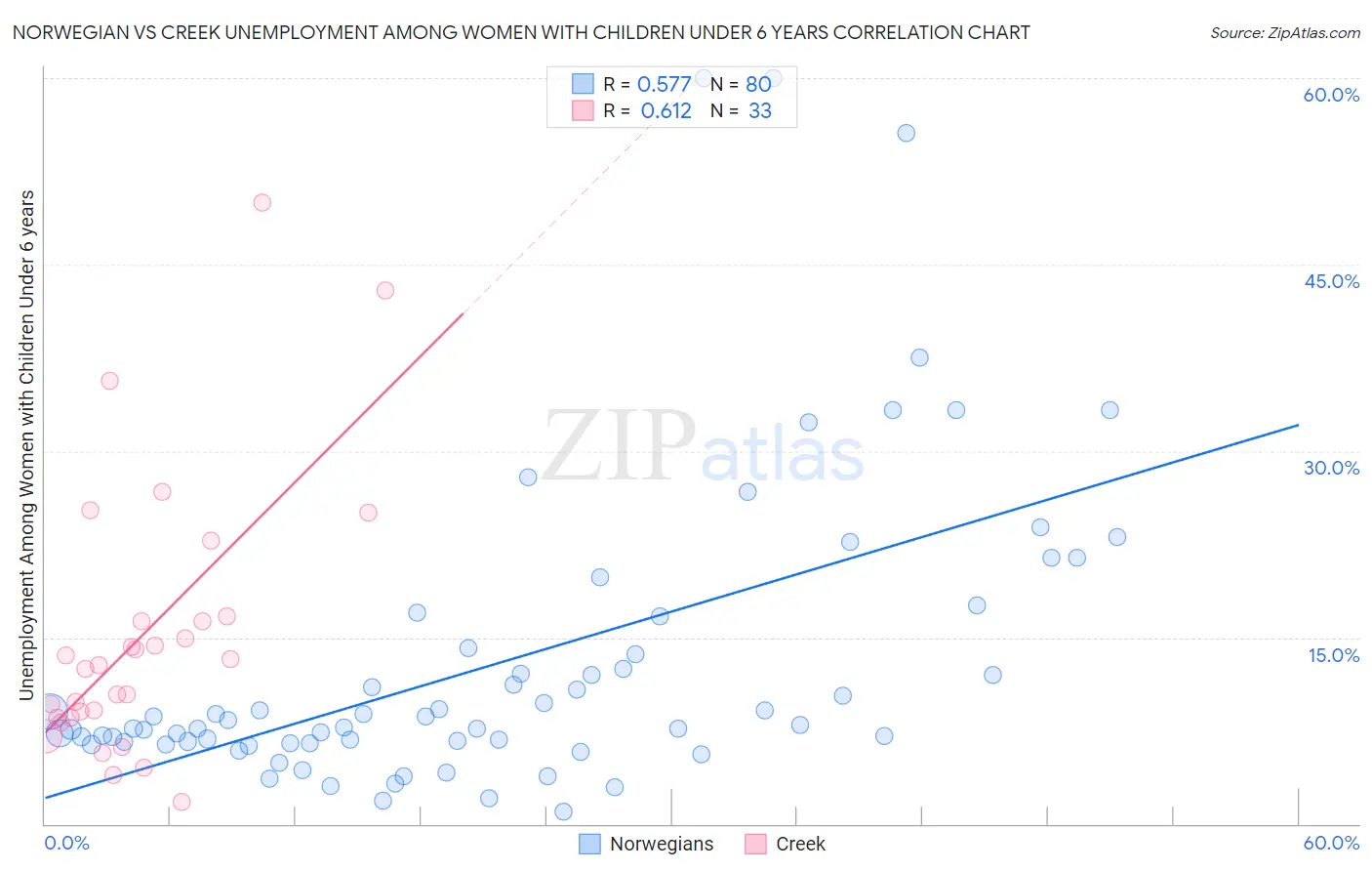 Norwegian vs Creek Unemployment Among Women with Children Under 6 years