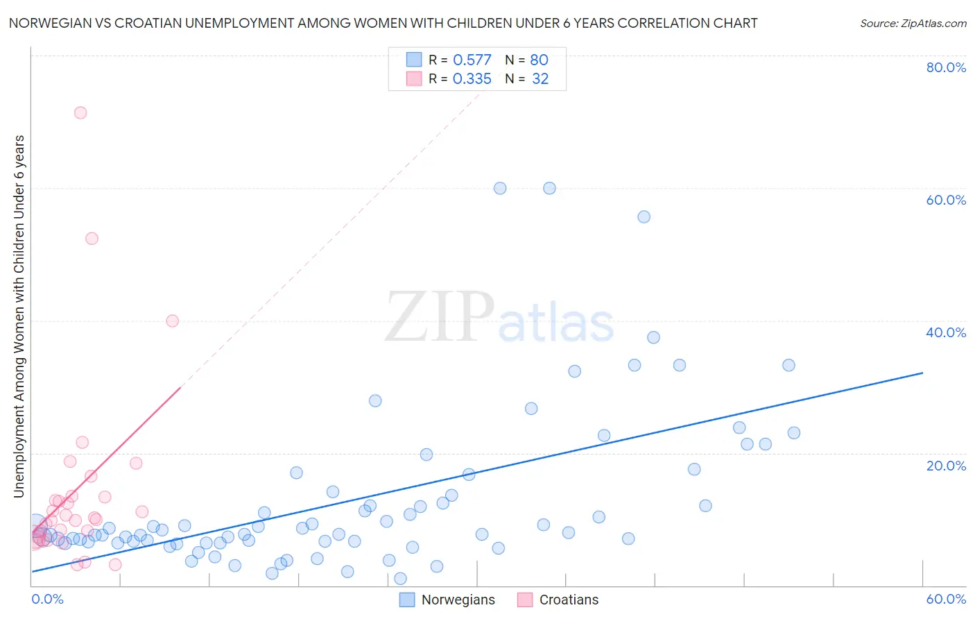 Norwegian vs Croatian Unemployment Among Women with Children Under 6 years