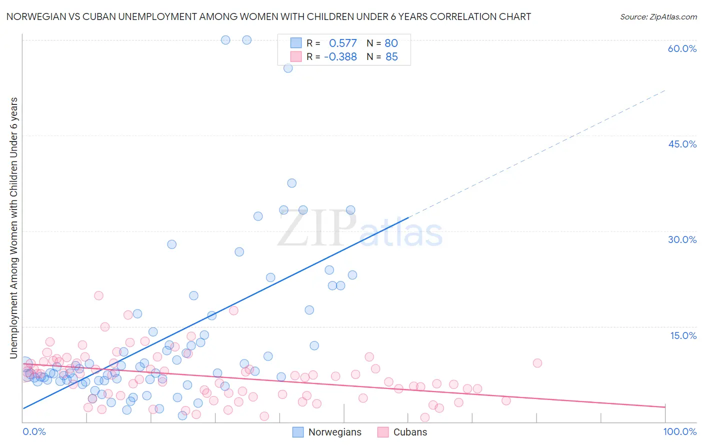 Norwegian vs Cuban Unemployment Among Women with Children Under 6 years