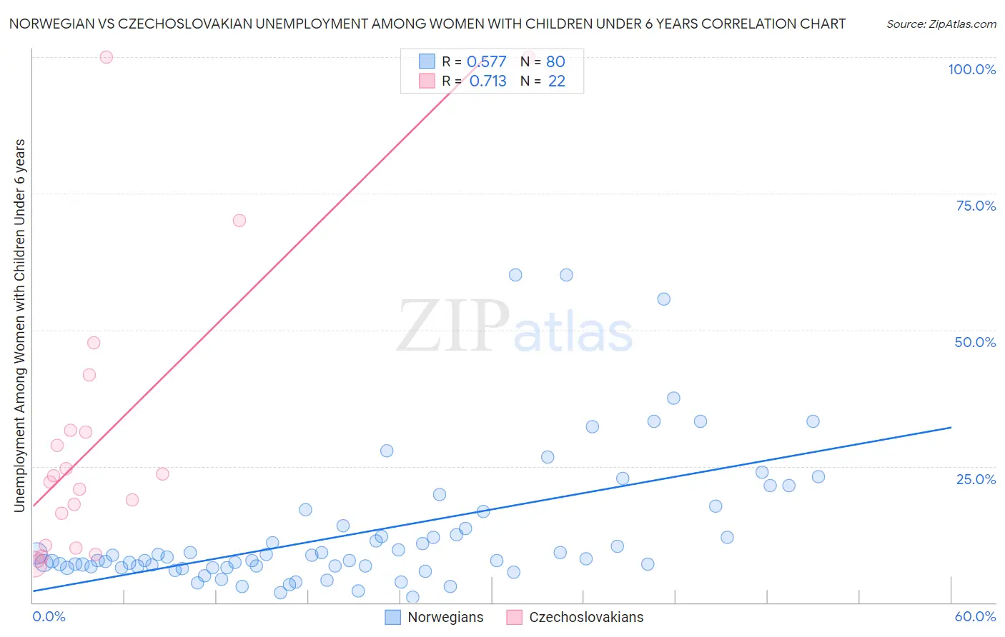 Norwegian vs Czechoslovakian Unemployment Among Women with Children Under 6 years