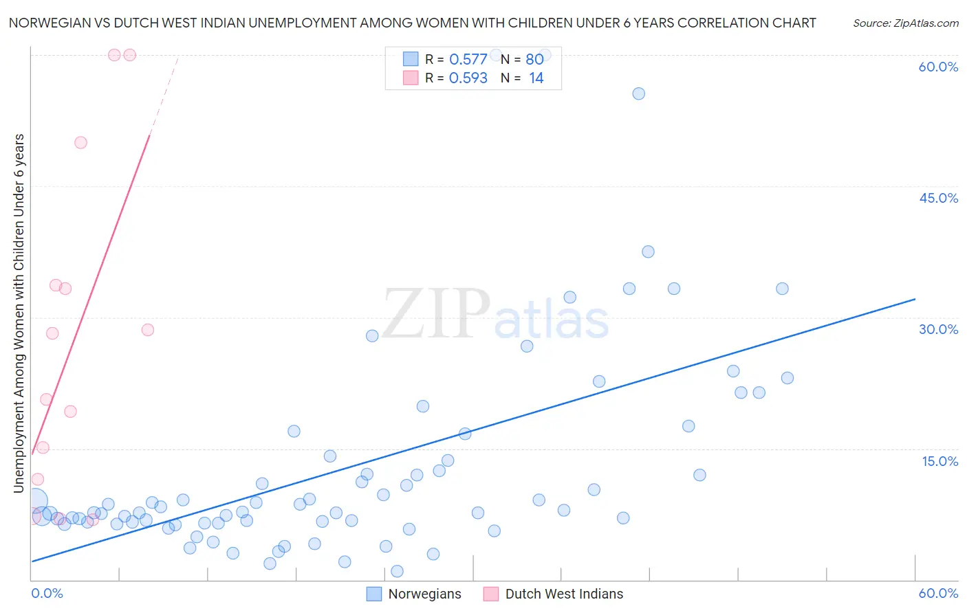 Norwegian vs Dutch West Indian Unemployment Among Women with Children Under 6 years