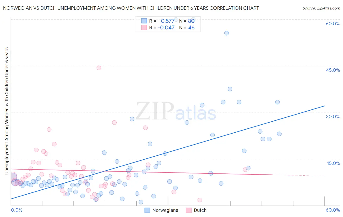 Norwegian vs Dutch Unemployment Among Women with Children Under 6 years