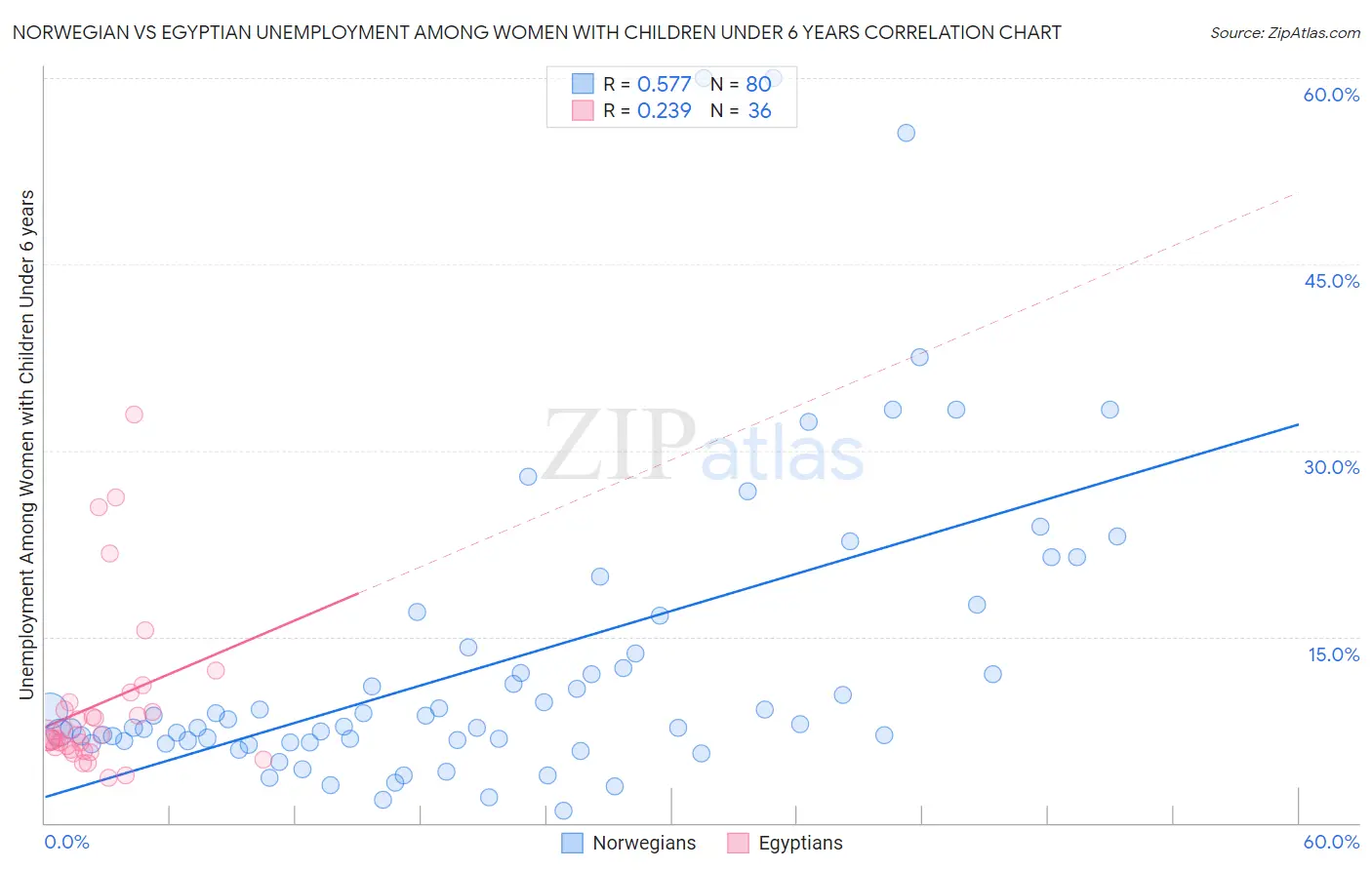 Norwegian vs Egyptian Unemployment Among Women with Children Under 6 years