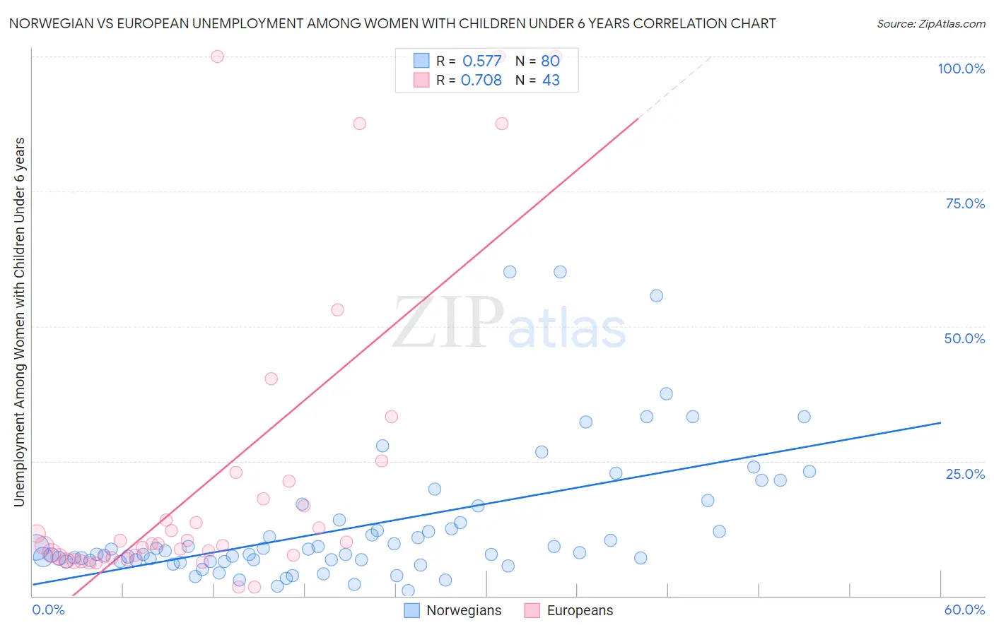 Norwegian vs European Unemployment Among Women with Children Under 6 years