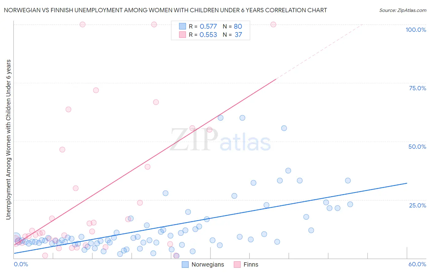 Norwegian vs Finnish Unemployment Among Women with Children Under 6 years