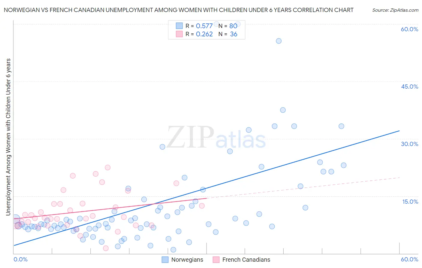 Norwegian vs French Canadian Unemployment Among Women with Children Under 6 years
