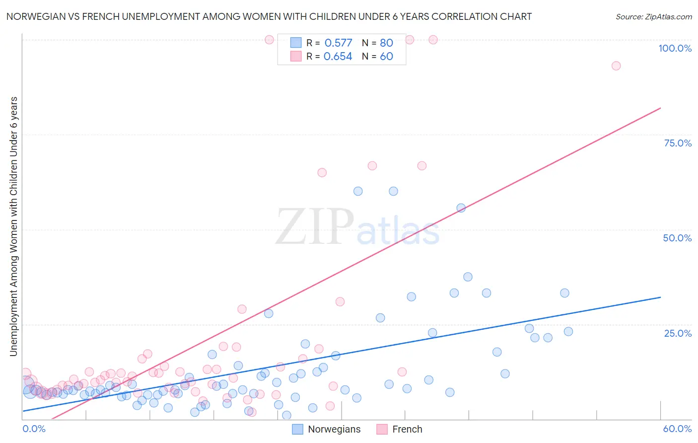 Norwegian vs French Unemployment Among Women with Children Under 6 years