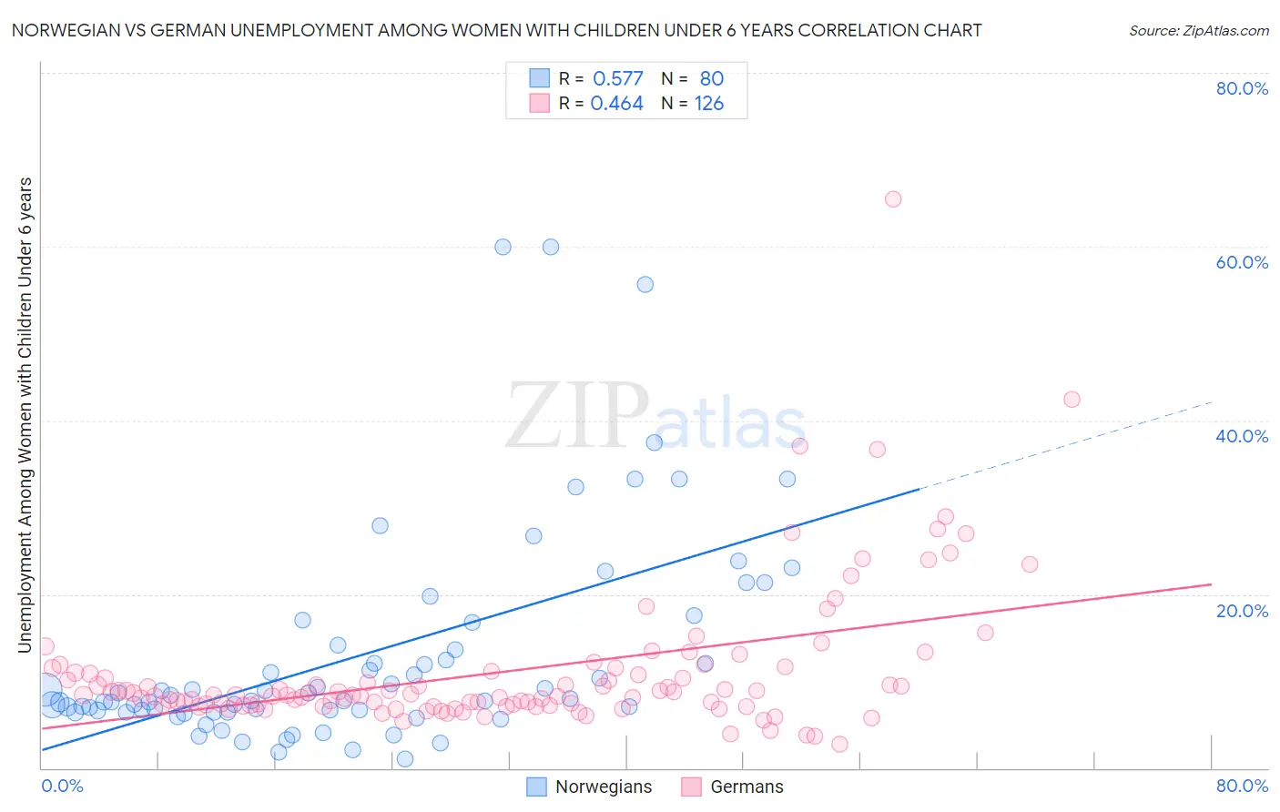 Norwegian vs German Unemployment Among Women with Children Under 6 years