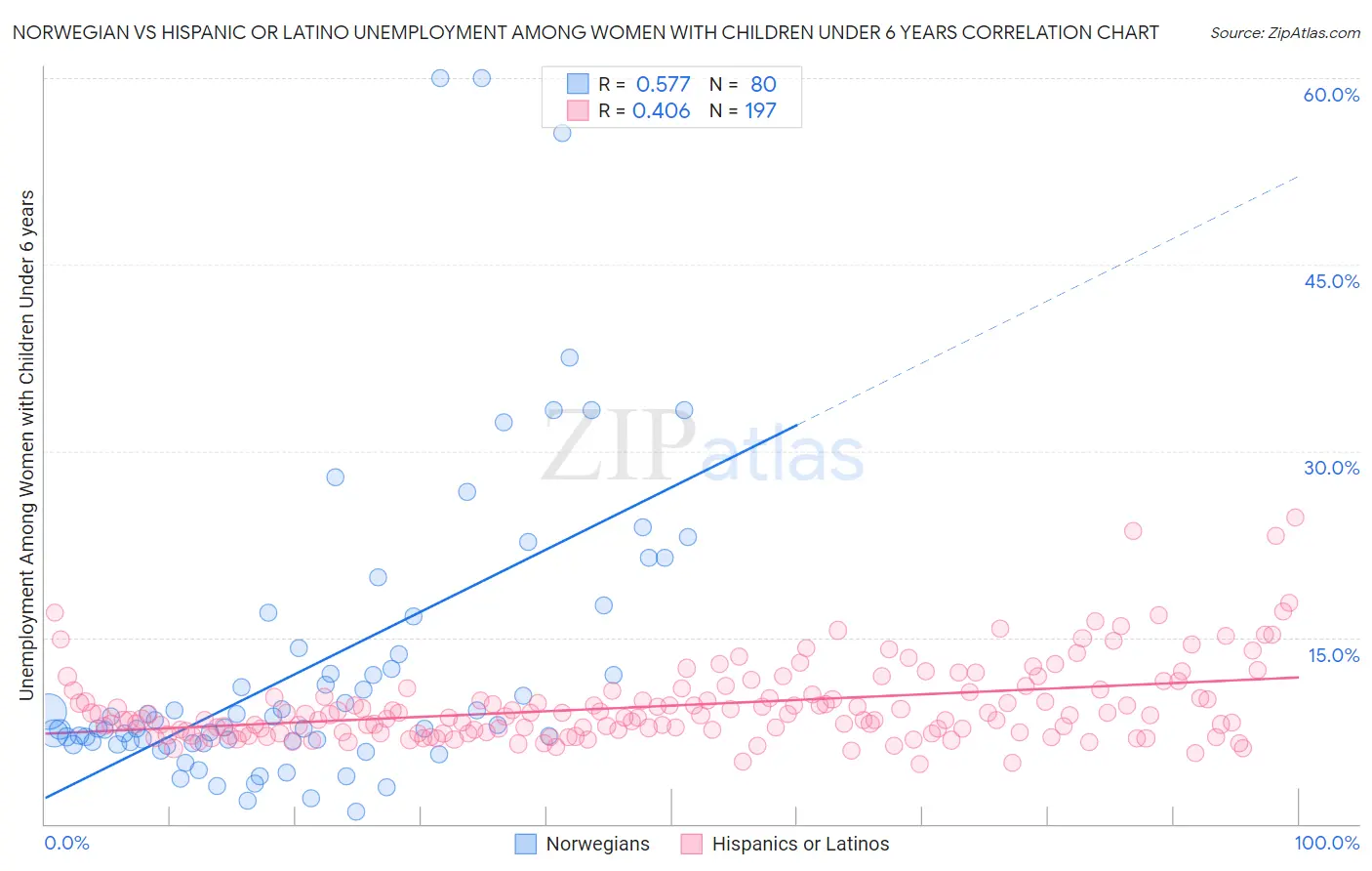 Norwegian vs Hispanic or Latino Unemployment Among Women with Children Under 6 years