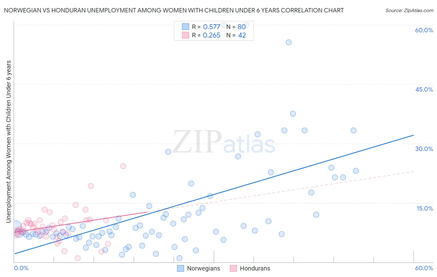 Norwegian vs Honduran Unemployment Among Women with Children Under 6 years