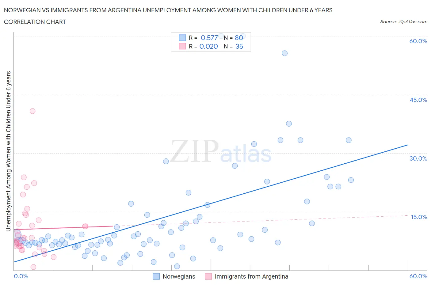 Norwegian vs Immigrants from Argentina Unemployment Among Women with Children Under 6 years