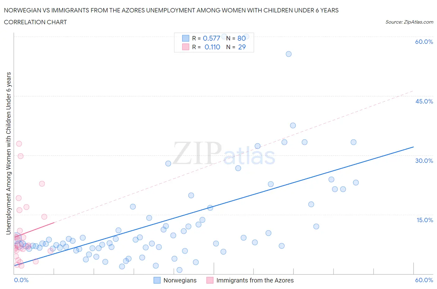 Norwegian vs Immigrants from the Azores Unemployment Among Women with Children Under 6 years