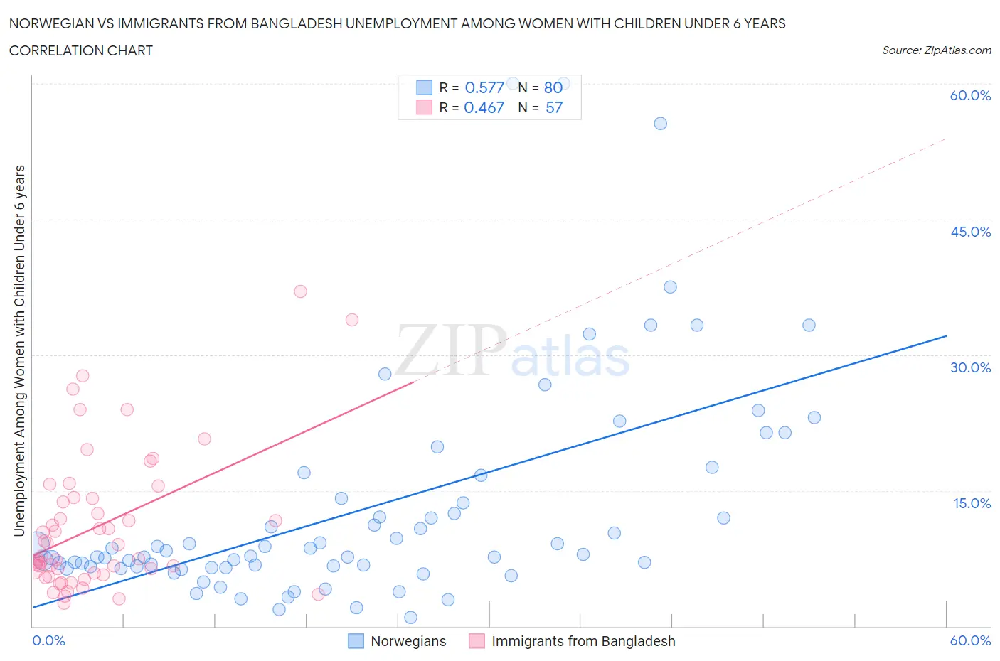 Norwegian vs Immigrants from Bangladesh Unemployment Among Women with Children Under 6 years