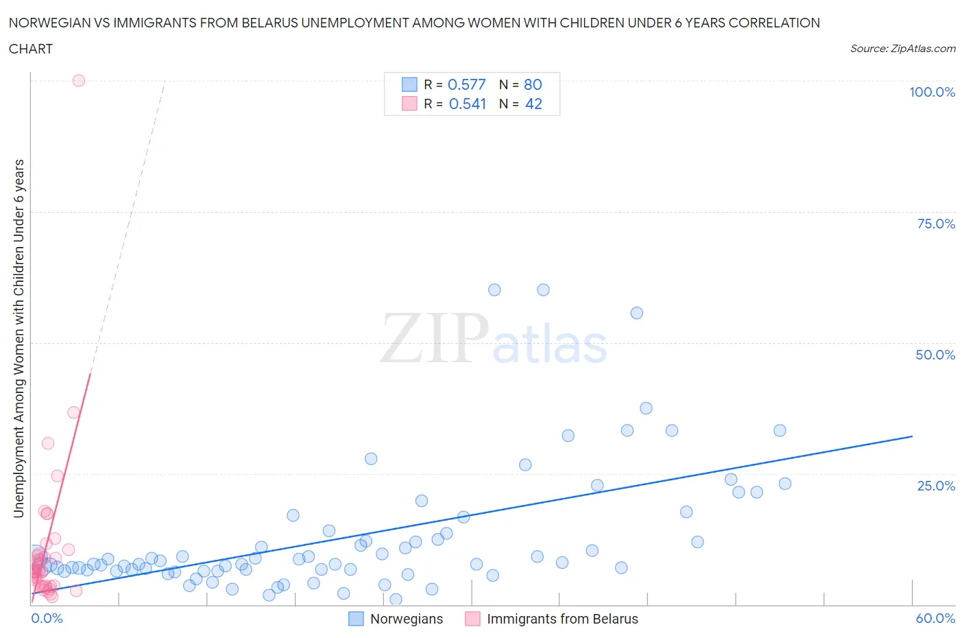 Norwegian vs Immigrants from Belarus Unemployment Among Women with Children Under 6 years
