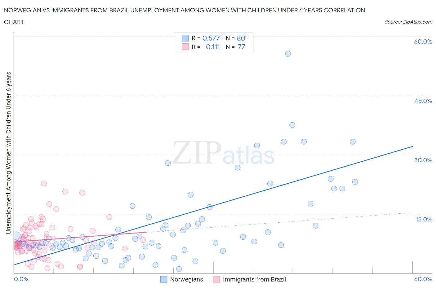 Norwegian vs Immigrants from Brazil Unemployment Among Women with Children Under 6 years