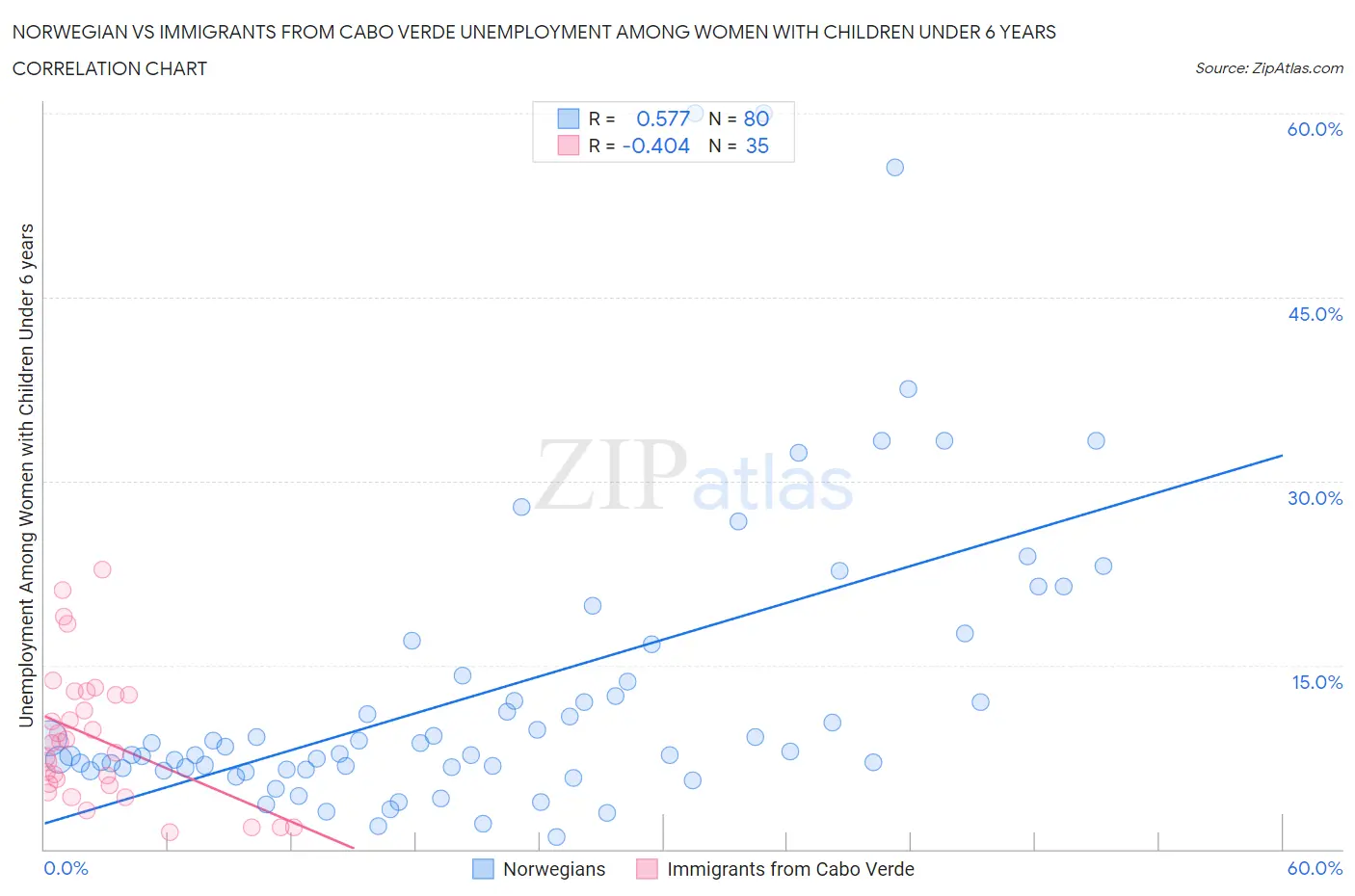 Norwegian vs Immigrants from Cabo Verde Unemployment Among Women with Children Under 6 years