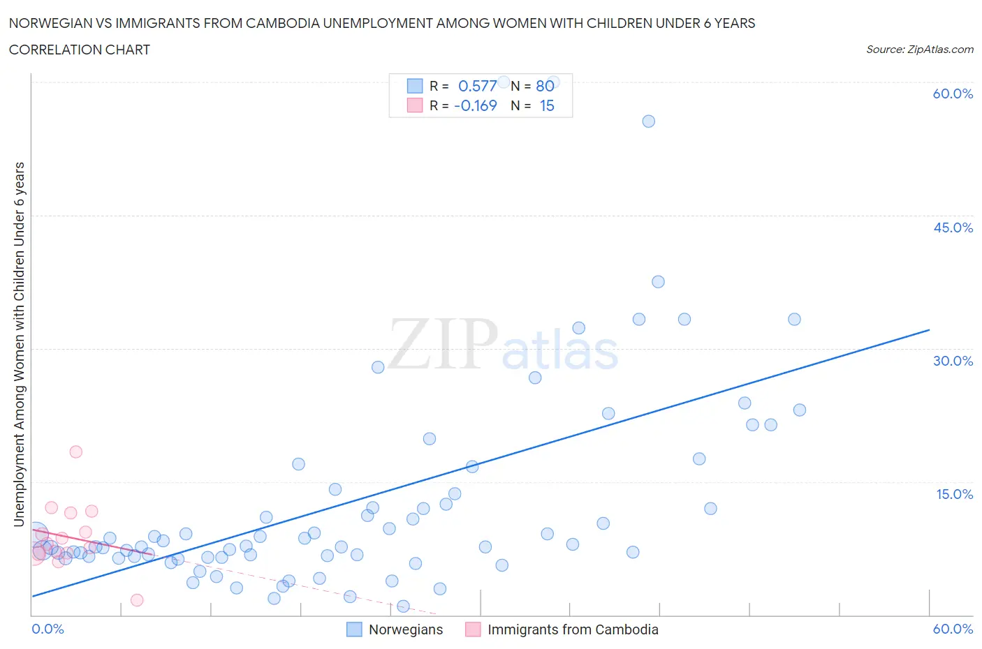 Norwegian vs Immigrants from Cambodia Unemployment Among Women with Children Under 6 years