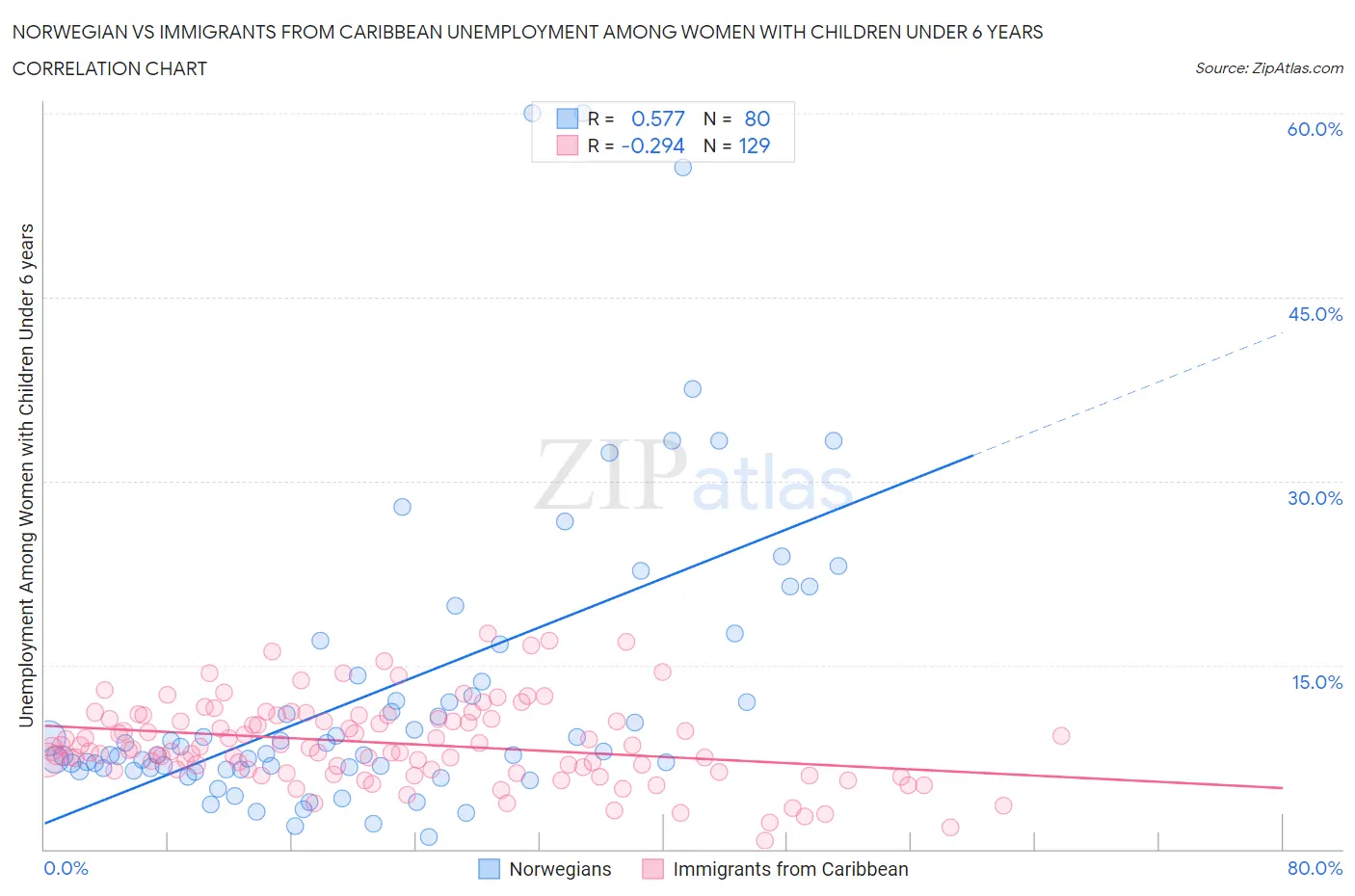 Norwegian vs Immigrants from Caribbean Unemployment Among Women with Children Under 6 years