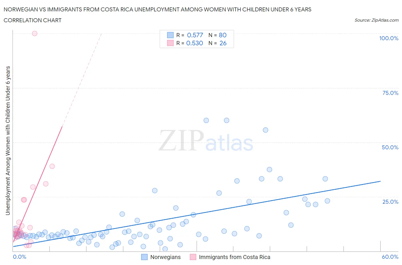 Norwegian vs Immigrants from Costa Rica Unemployment Among Women with Children Under 6 years