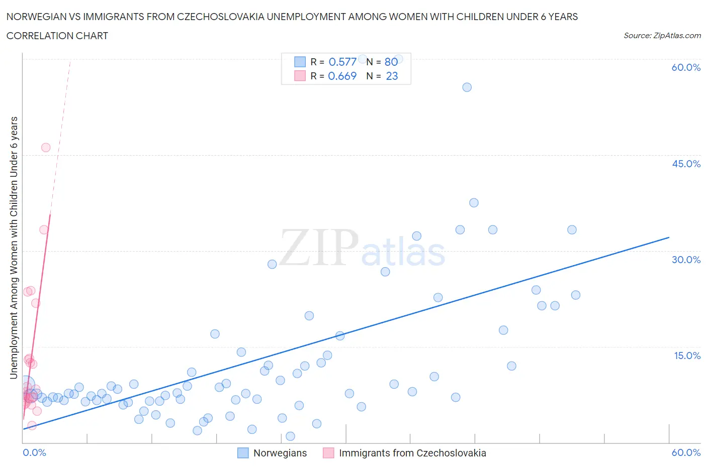 Norwegian vs Immigrants from Czechoslovakia Unemployment Among Women with Children Under 6 years