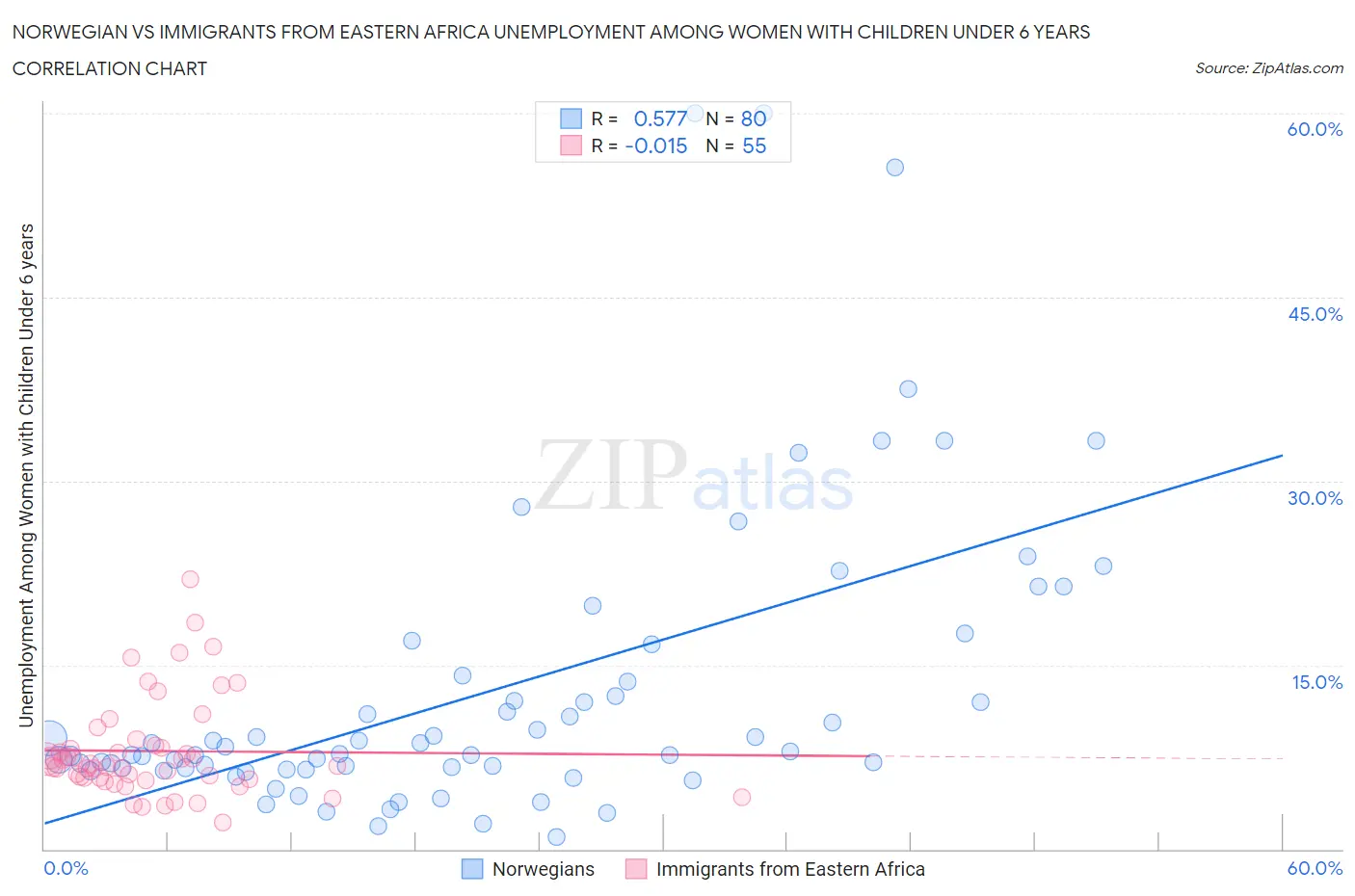 Norwegian vs Immigrants from Eastern Africa Unemployment Among Women with Children Under 6 years