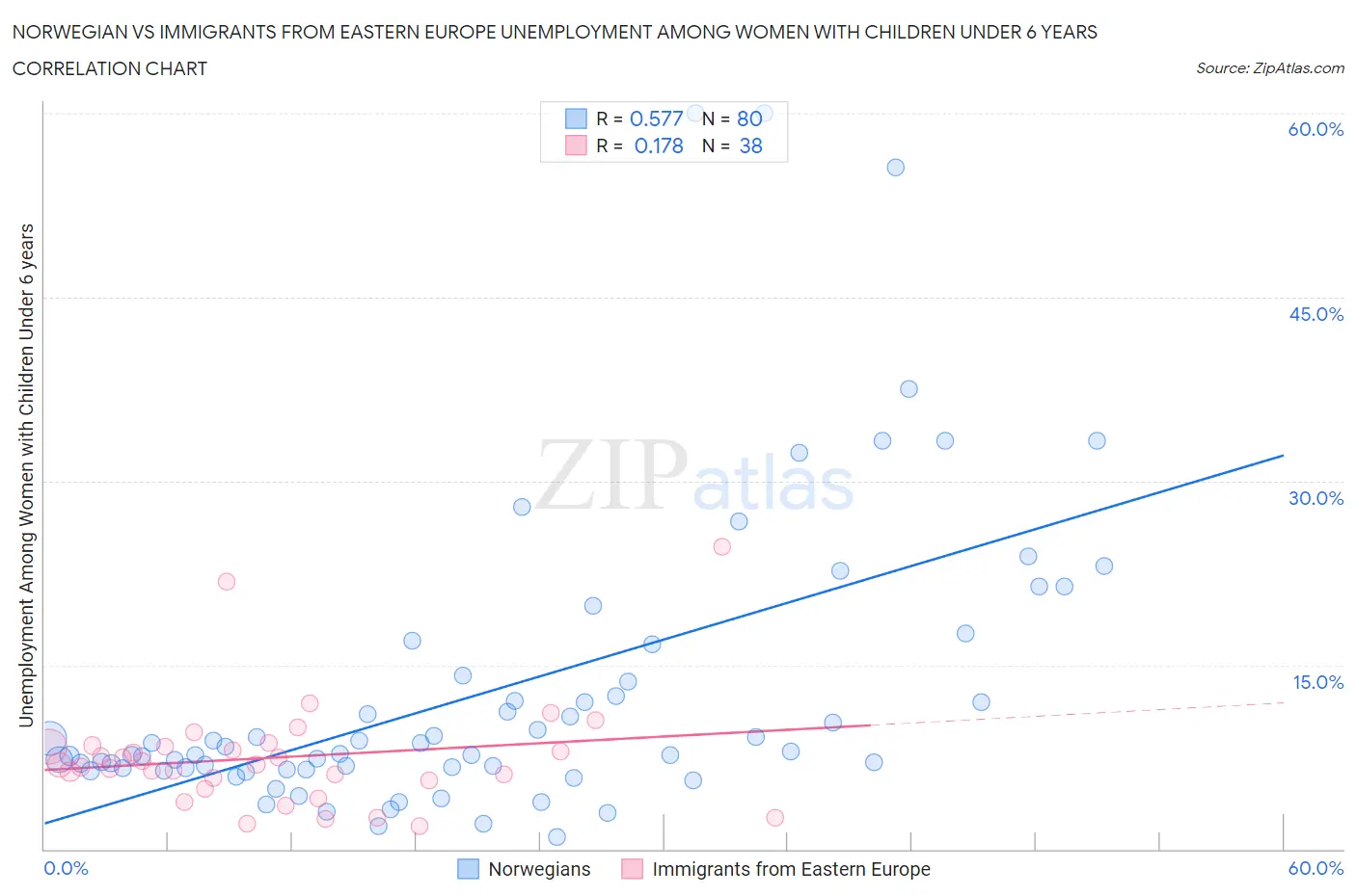 Norwegian vs Immigrants from Eastern Europe Unemployment Among Women with Children Under 6 years