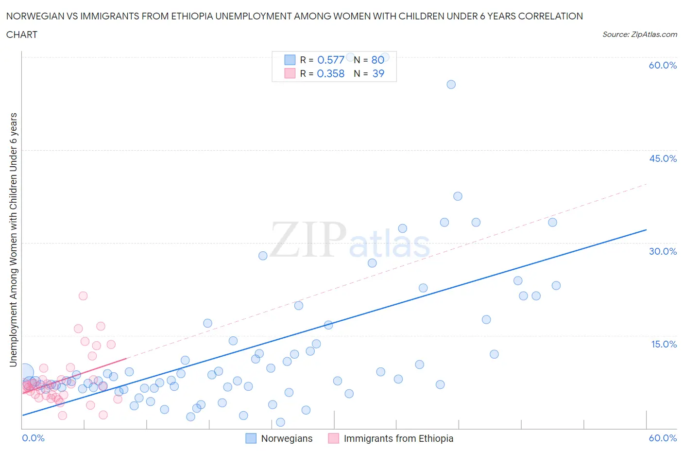 Norwegian vs Immigrants from Ethiopia Unemployment Among Women with Children Under 6 years