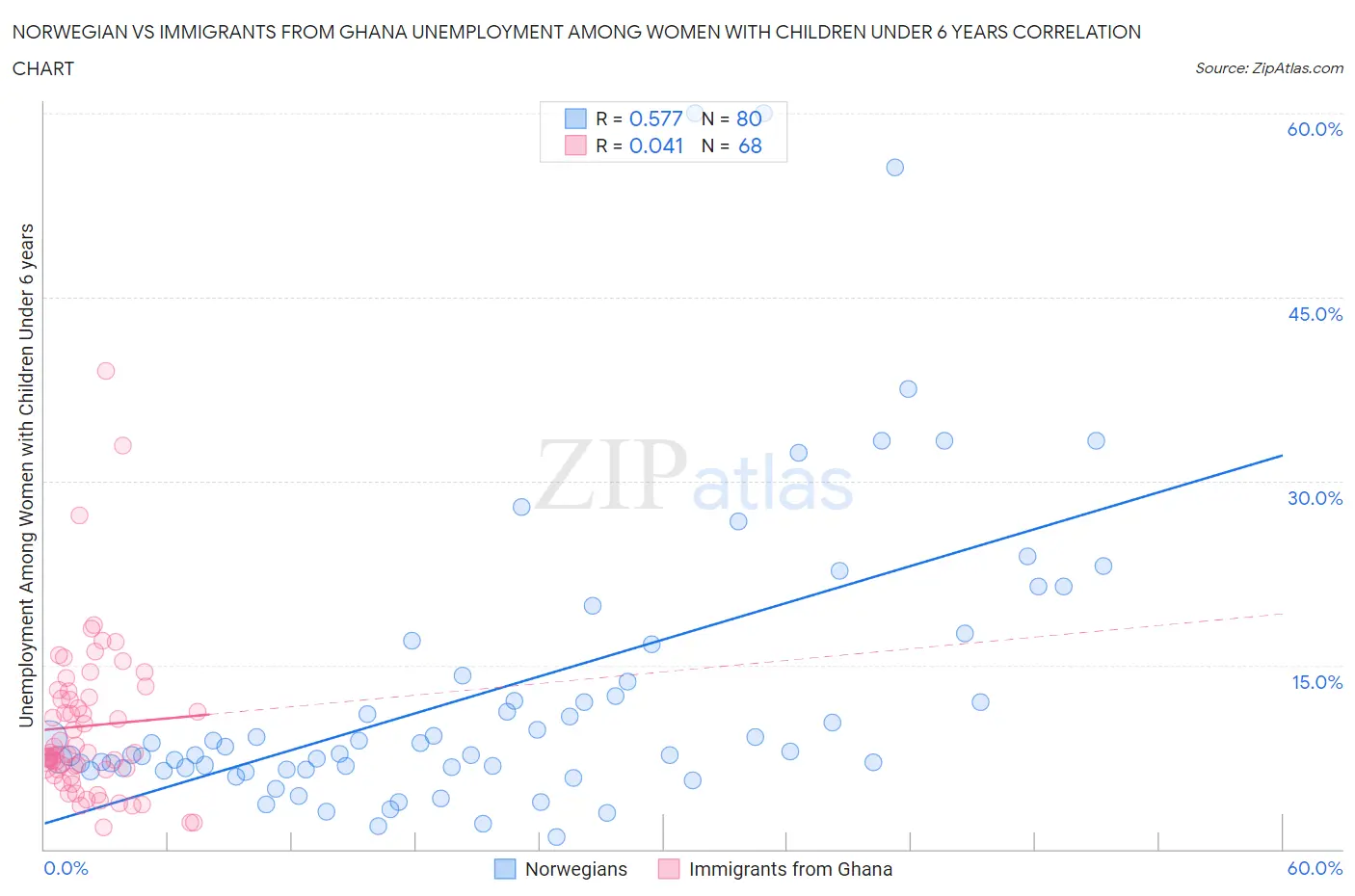 Norwegian vs Immigrants from Ghana Unemployment Among Women with Children Under 6 years