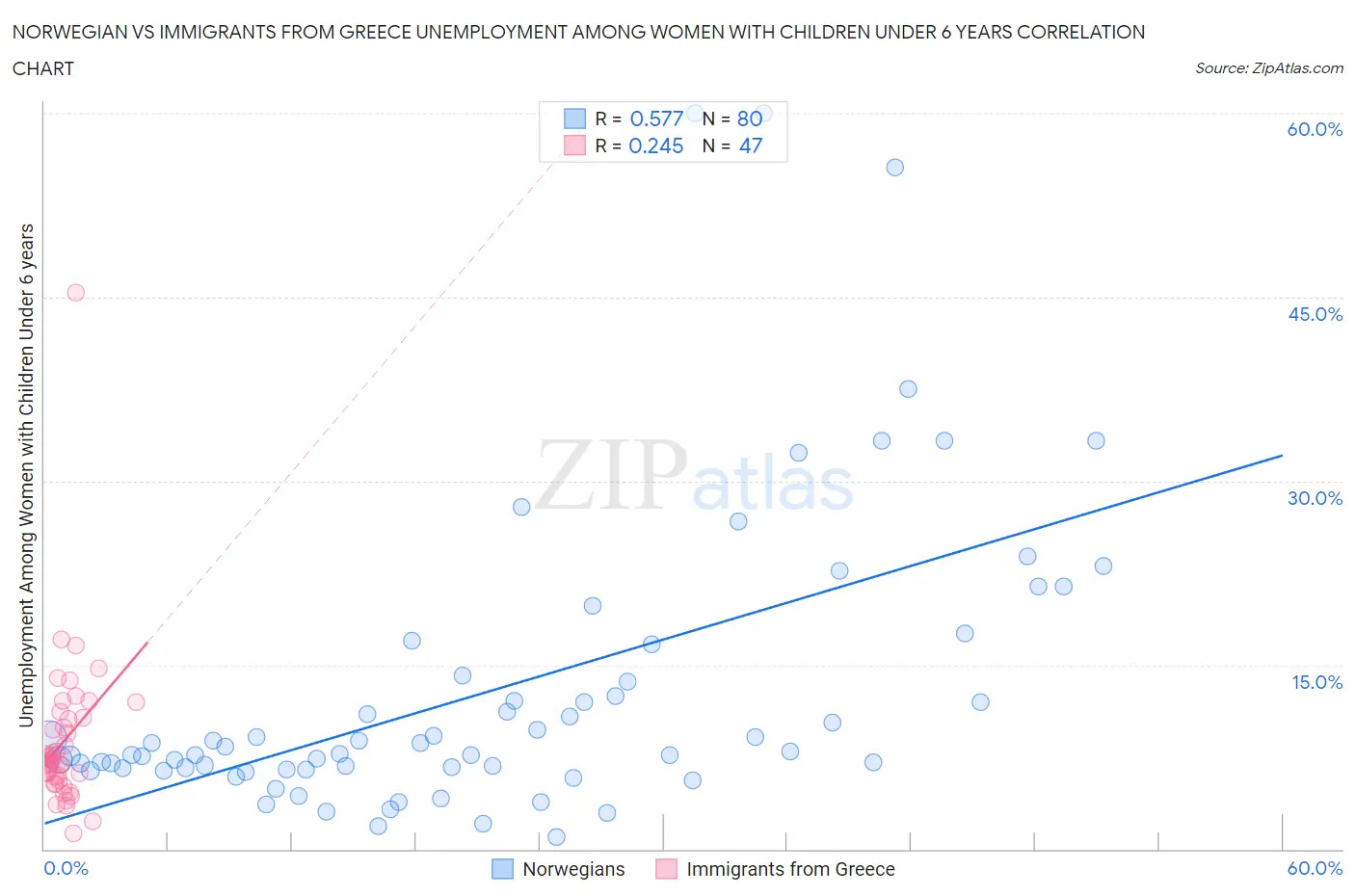 Norwegian vs Immigrants from Greece Unemployment Among Women with Children Under 6 years