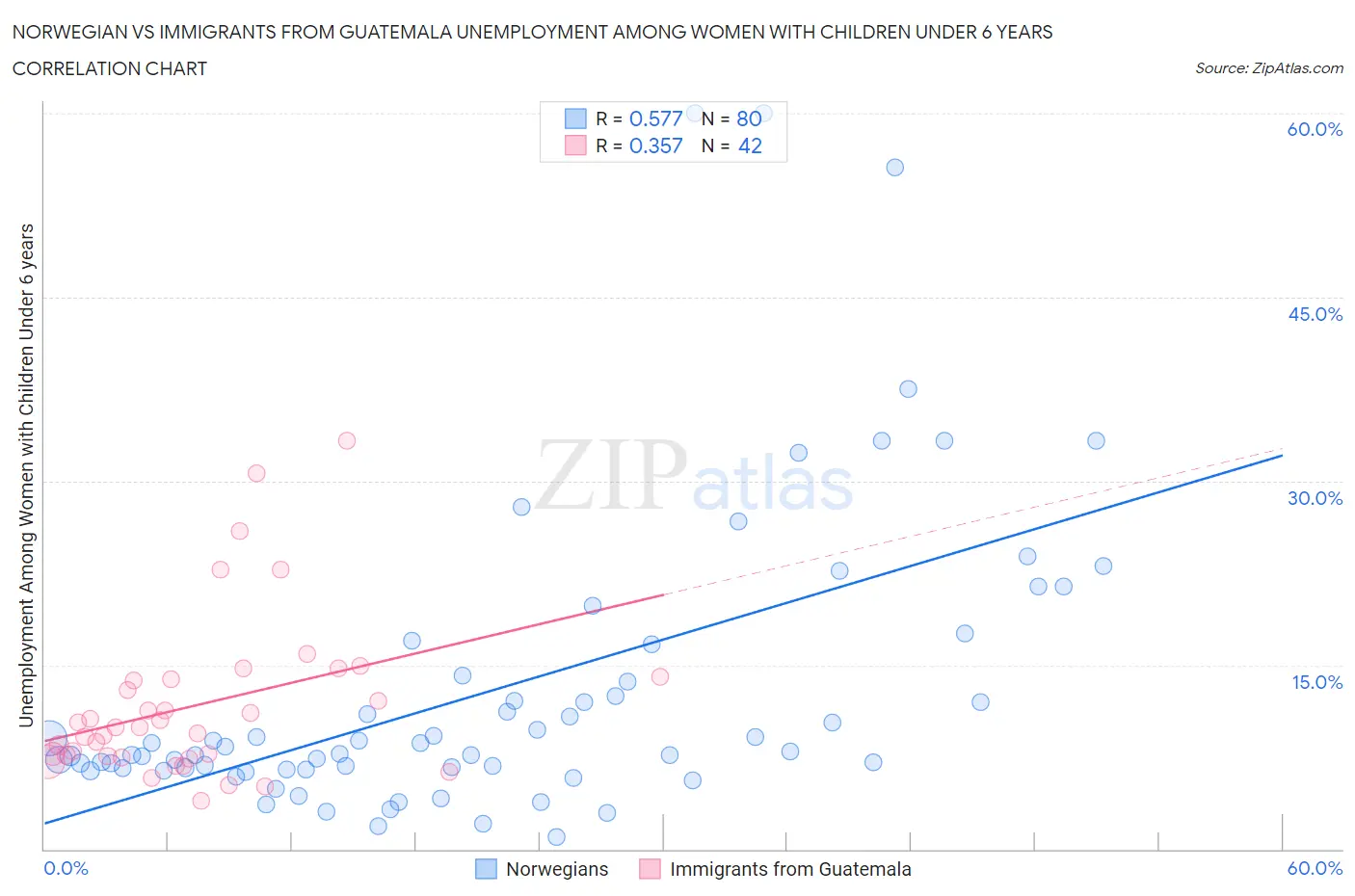 Norwegian vs Immigrants from Guatemala Unemployment Among Women with Children Under 6 years