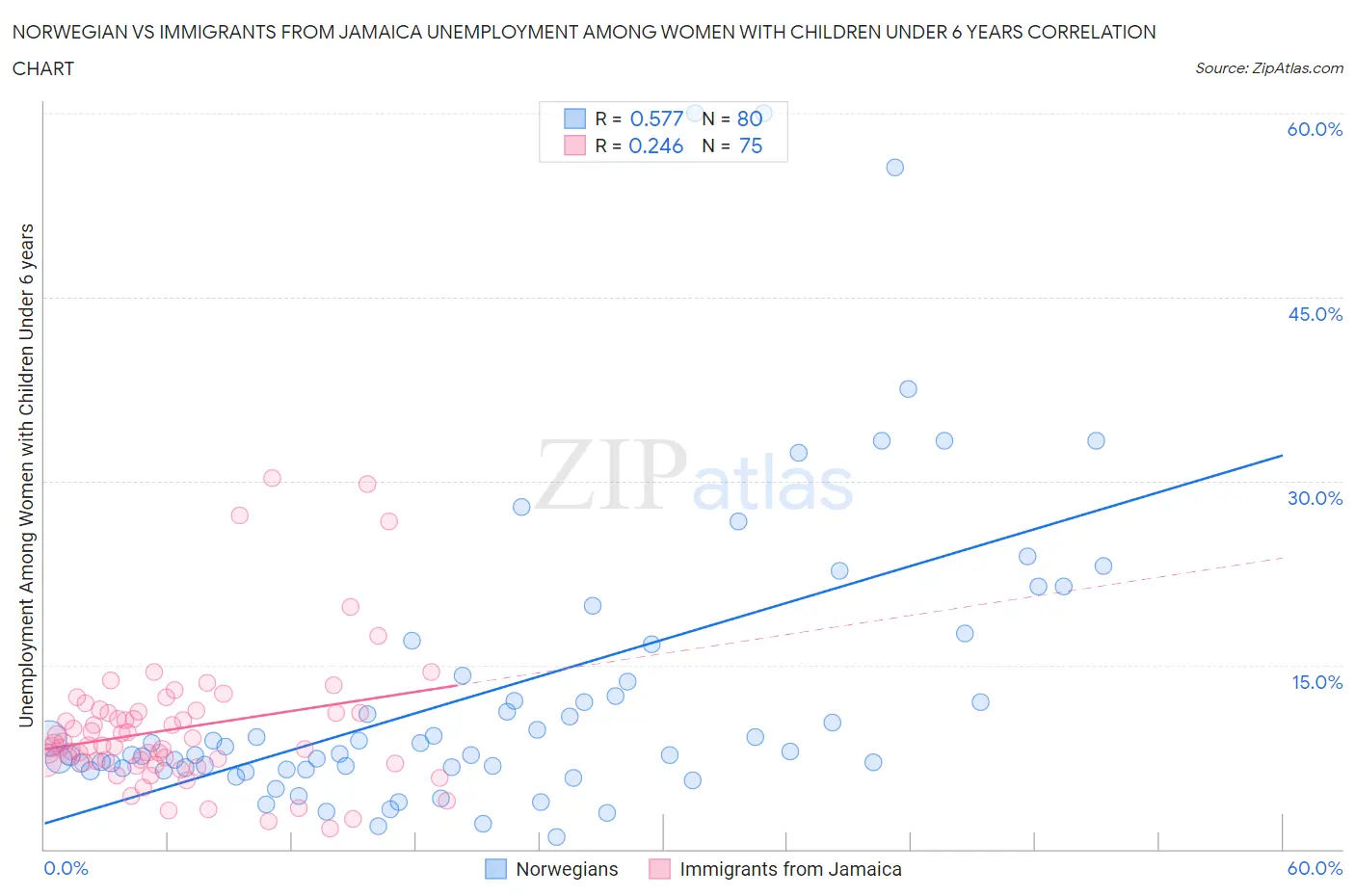 Norwegian vs Immigrants from Jamaica Unemployment Among Women with Children Under 6 years